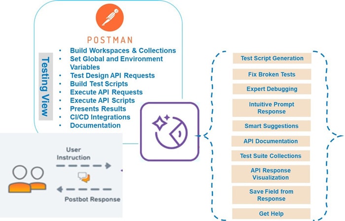 Figure 2: POSTBOT AI Features