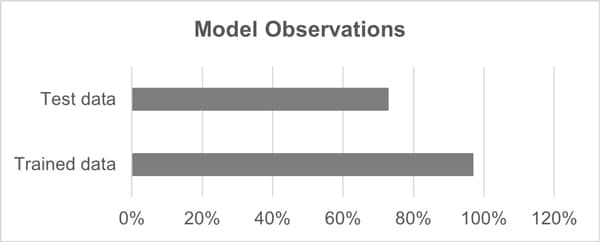 Observations from Model Evaluation