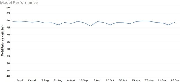 Sample dashboard for model performance