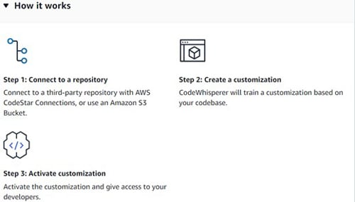 Figure 1: Steps of creating customization