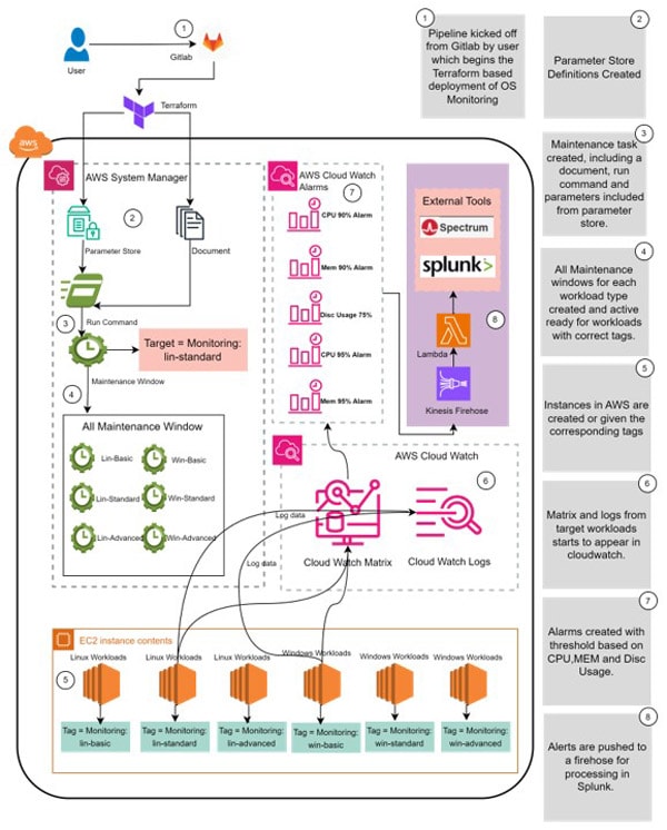 Figure 2: Architecture of this centralized monitoring solution