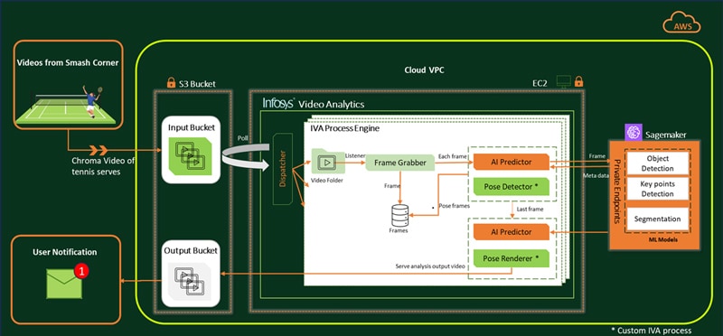 Solution Overview