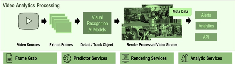 Figure 20. Infosys Video Analytics Solution Overview