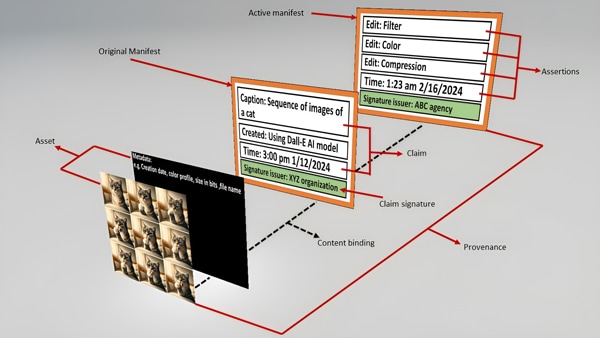 Fig 1. The structure of manifest store bonded with the asset which forms the fundamental core of C2PA. The overview diagram hosted on the C2PA specification website also provides a clear depiction [6].