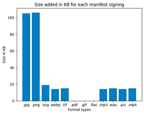 Fig 3: Size of manifest added for each signing for every format