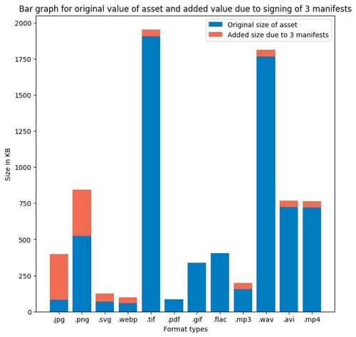 Fig 4: Bar graph being the original asset size and the added manifest