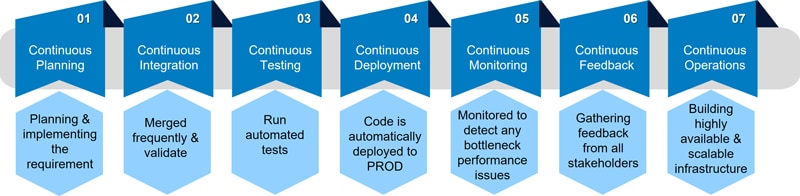 Figure 1: DevOps Lifecycle