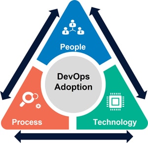 Figure 2: DevOps Adoption