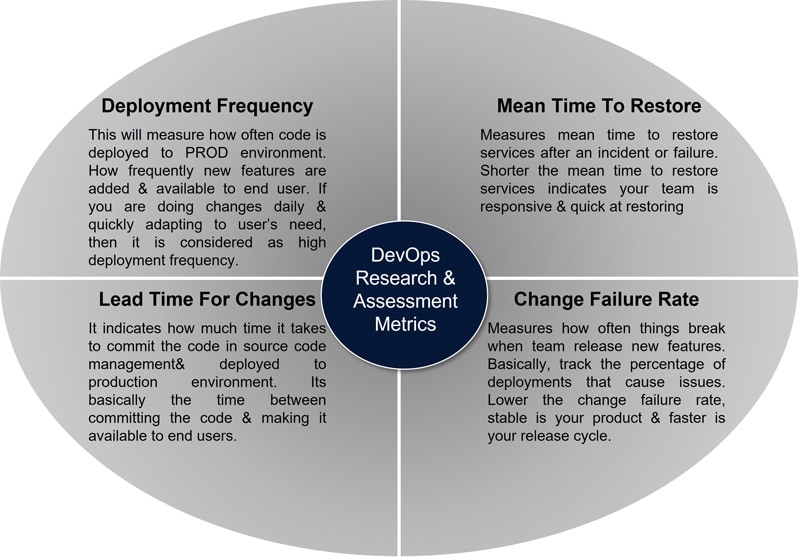 Figure 3: DevOps Research and Assessment Metrics (DORA) metrics