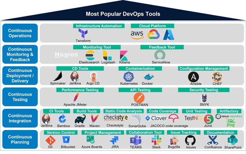 Most Popular DevOps Tools