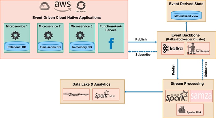 Figure 1 - Event Driven Microservices leveraging Data Streaming