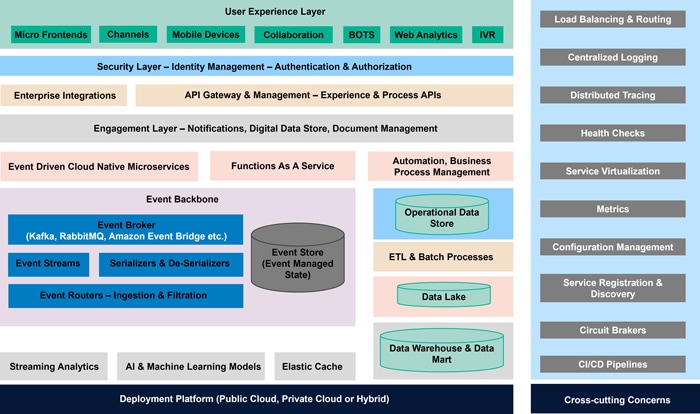 Figure 2 – Architecture Blueprint for Event Driven Architecture