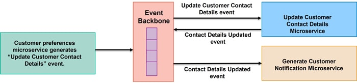 Figure 3 – Choreography Topology (also called as Broker Topology)