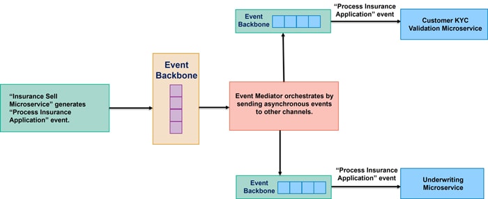 Figure 4 – Orchestration Topology (also called as Mediator Topology)