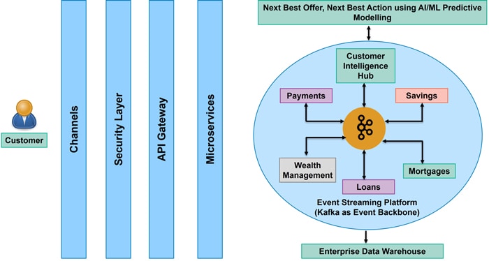 Figure 5 – Digital Engagement Hub with Customer 360 degree view