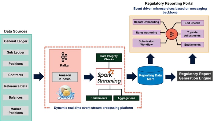 Figure 6 – Regulatory Reporting Platform leveraging Event Stream Processing