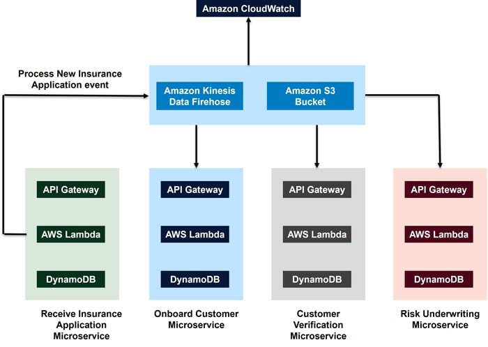 Figure 7 – Event Driven Microservices with Streaming Data on Amazon AWS