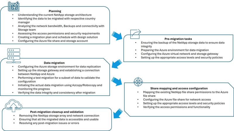 Sample migration implementation structure - overview