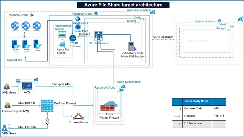 Target state architecture focuses areas