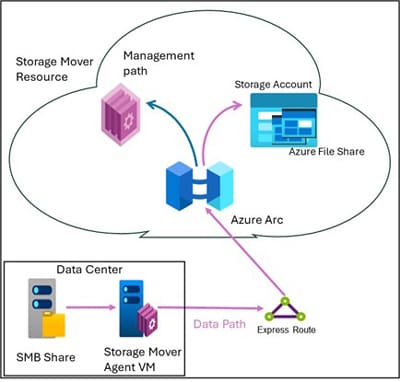 Data Migration to Azure