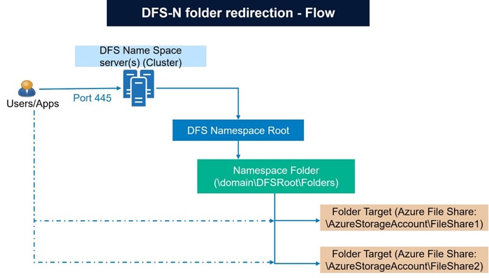 DFS N based seamless user experience