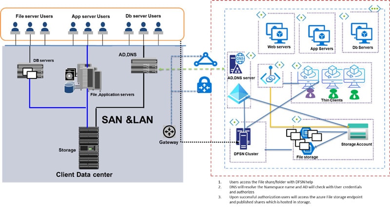 DFS N based seamless user experience