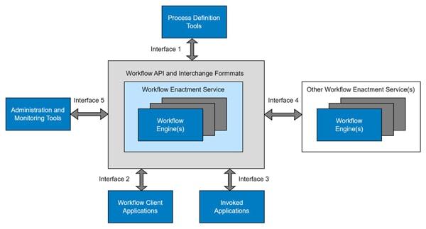 Figure 1 Workflow Reference Model – Components and Interfaces