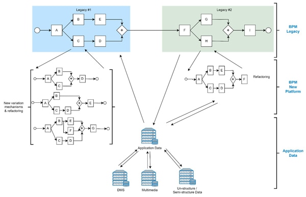 Figure 4: A pictorial representation of the legacy BPM modernization approach