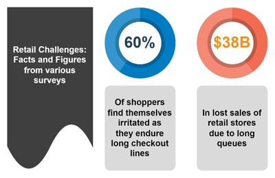 Figure 1. Retail facts and figures - Challenges