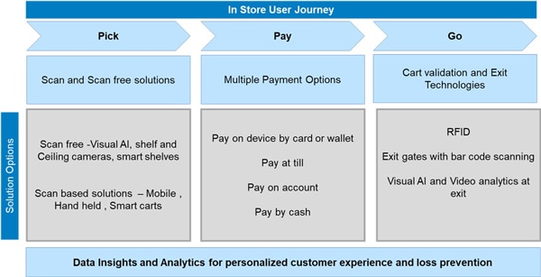 Figure 3. Frictionless checkout services and options