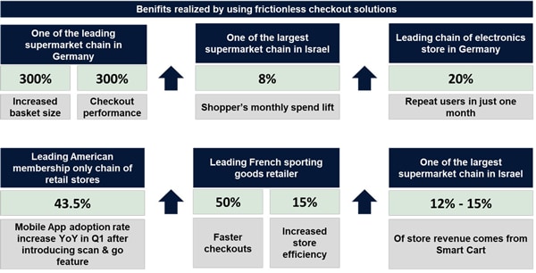 Figure 4. Retail facts and figures – Benefits realized.