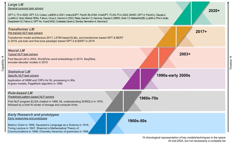 Figure 1. A timeline view of evolution of language models leading up to GPT LLMs of the world