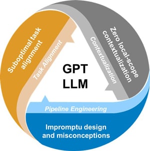 Figure 2. The fundamental limitations of generic GPT LLMs in practical scenarios