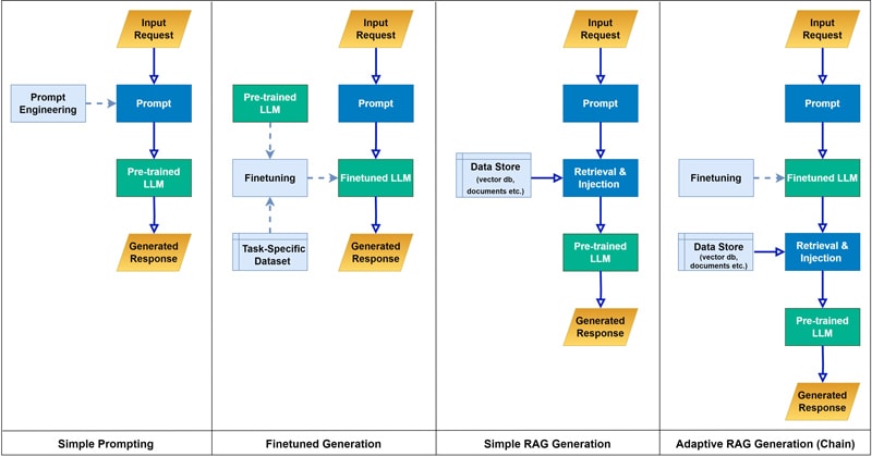 Figure 3. Simplified implementation flow of prompting, finetuning, and RAG methods individually and combined. Solid arrows represent active flows, while the dotted ones represent prior completed steps