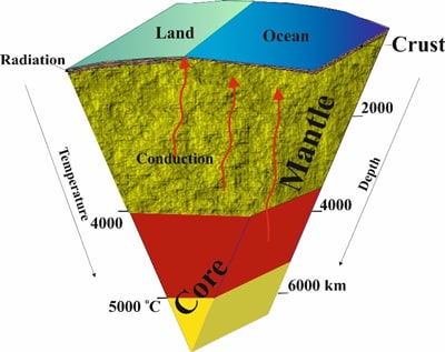 Figure 2. Energy Beneath our feet