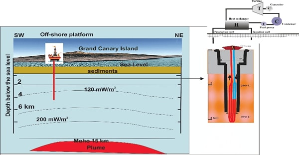 Figure 3. Enhanced Geothermal Systems