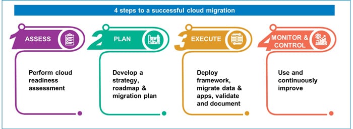 Figure 2: Cloud Migration Steps