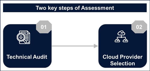 Figure 3: Cloud Assessment