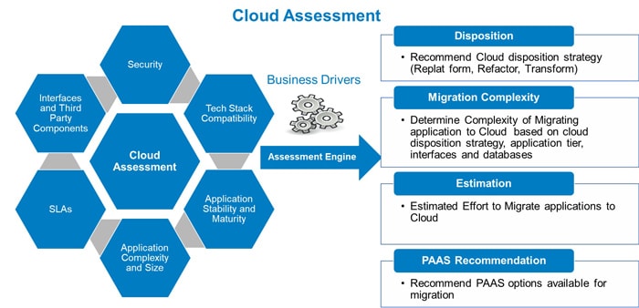 Cloud Assessment