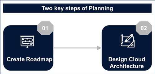 Figure 4: Migration Plan