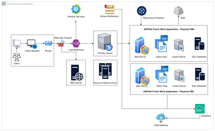 Figure 5: On-Premises Architecture (Example)