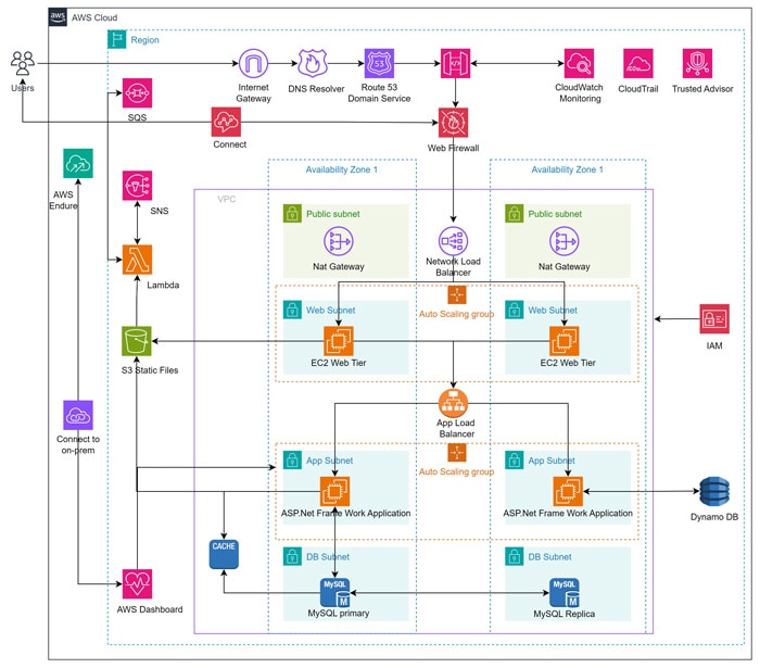 Figure 6: To Be Cloud Architecture (Example)