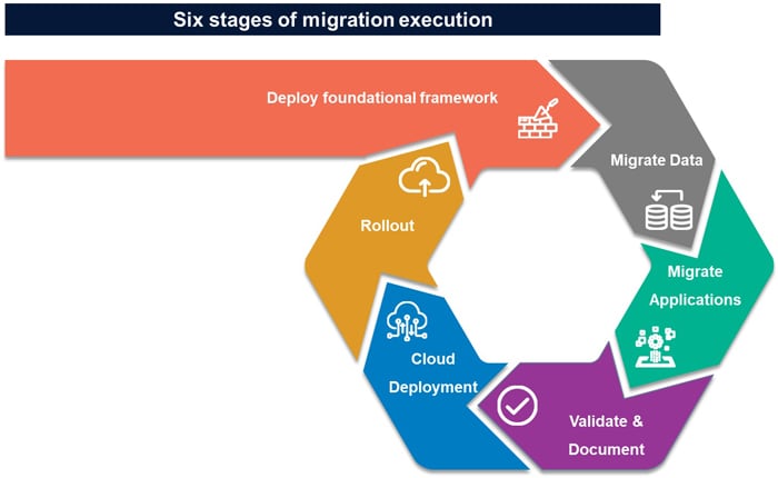 Figure 7: Cloud Migration Execution