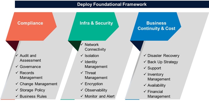 Figure 8: Foundational Framework