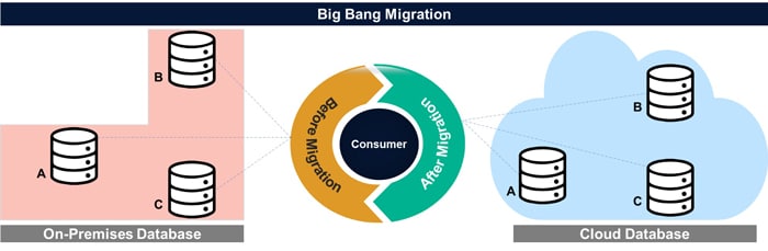 Figure 9: Big Bang Migration