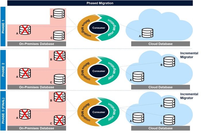 Figure 10: Phased Migration