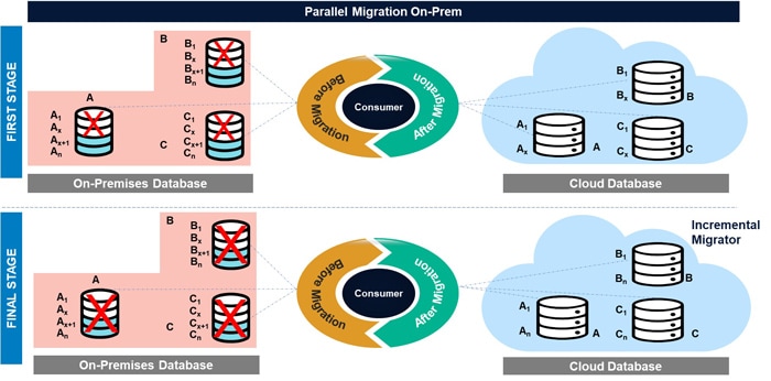 Figure 11: Parallel Migration