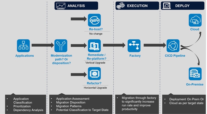 Figure 12: Application Migration (Repeated for each application)