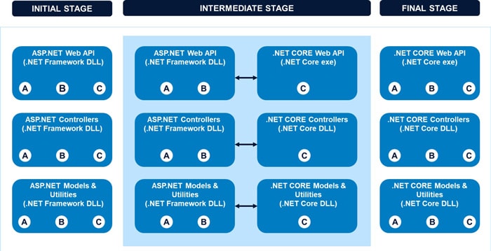 Figure 13: Vertical Migration – Ex: API