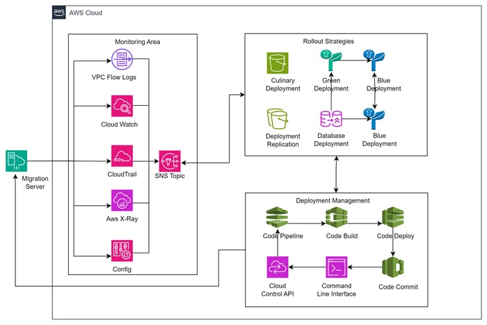 Figure 15: Cloud Deployment, Monitoring and Rollout (AWS Features)